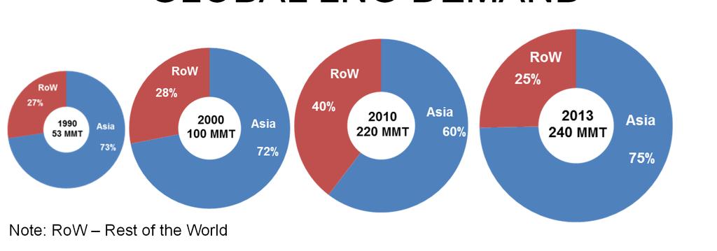 Slide 6 GLOBAL LNG DEMAND Note: RoW Rest of the World Source: IEA, IGU Since 1990, global and Asian LNG demand