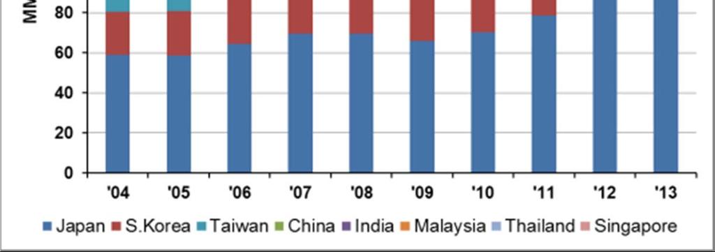 Slide 7 ASIAN LNG DEMAND Source: IEA, IGU Traditionally, Pacific Rim countries - Japan, Korea and Taiwan are the largest LNG importing countries in Asia China began LNG imports