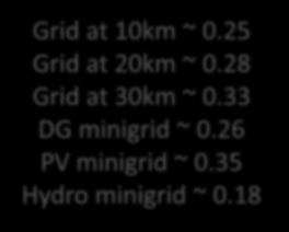1 Grid at 10km ~ 0.25 Grid at 20km ~ 0.28 Grid at 30km ~ 0.33 DG minigrid ~ 0.26 PV minigrid ~ 0.35 Hydro minigrid ~ 0.