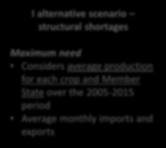 production I alternative scenario structural shortages Maximum need Considers average production for each crop and Member State over the 2005-2015 period