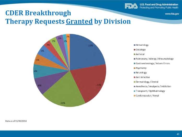 Source: FDA, Jenkins, John, Director, Office of New Drugs, CDER New Drug Review: 2014 Update, FDA/CMS Summit,