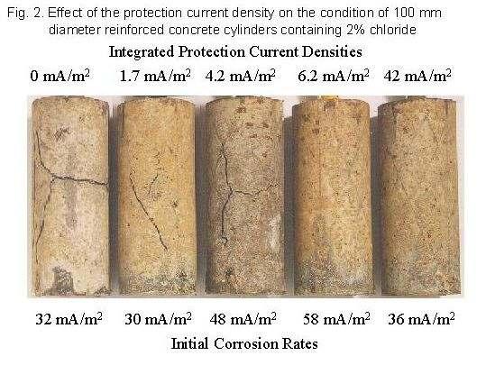 Attachment of anode on concrete is a key factor 2.