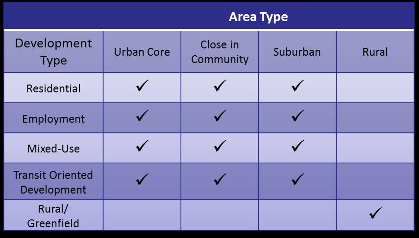 Built Environment and Land Use Classify