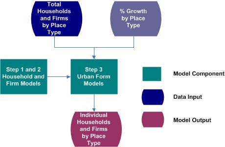 Urban Form Models Predicts Place Types Area Types (4) Development Patterns (4) Based on