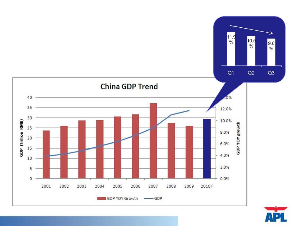 China s GDP Growth 9.1% EIU: 10.