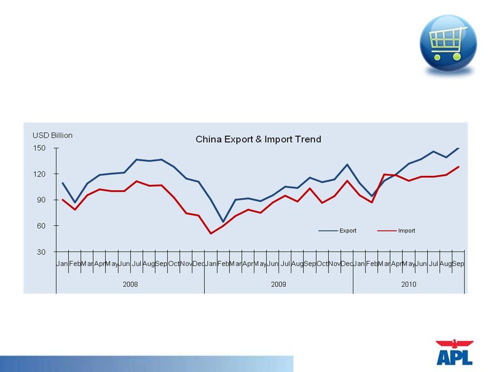 Rising Imports While China continues to dominate the world s