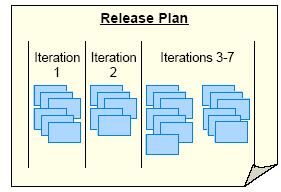The Release Plan The Release Plan is determined from the team s velocity; initially this is an estimate, a best guess until the team s actual velocity can be determined from historical data We create