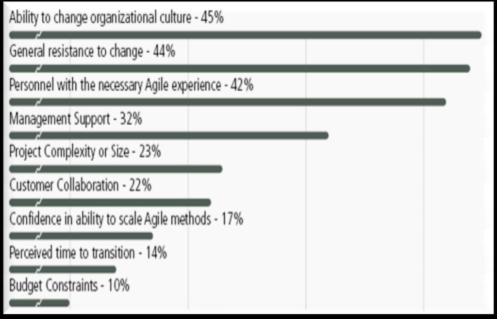 Barriers to Becoming Agile 2,300 Respondents from 80 Countries Copyright 2008 2012