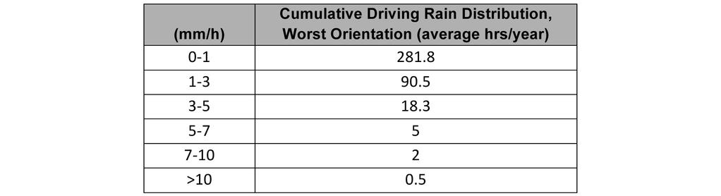 rain occurs predominantly from one direction, so one orientation of the building will experience a larger quantity of driving rain while the others will experience much less.