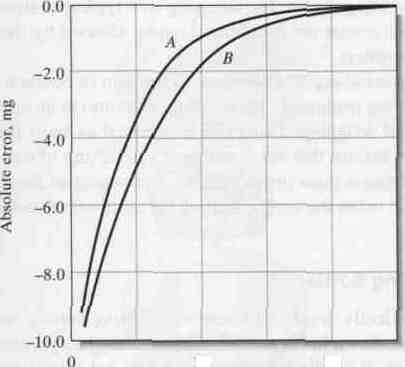 Fig. 2-6 Effect of temperature on weighing data. Absolute error in mass as a function of lime after the object was removed from a 110 C drying oven. A: porcelain filtering crucible.