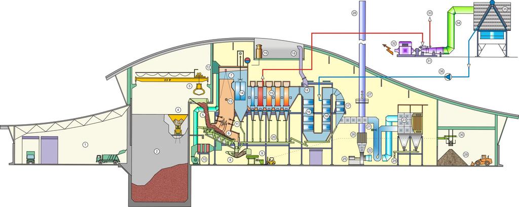 Energy Recovery Facility Process (#157) 300,000 tonnes per year of residual Municipal Solid Waste 2 Combustion lines with