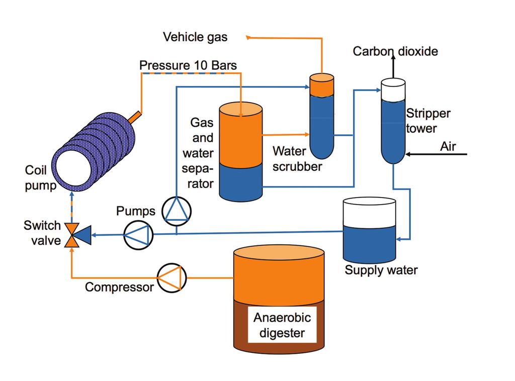 Why Biosling? Biogas is a versatile fuel, suitable as fuel for vehicles, for power and heat generation.