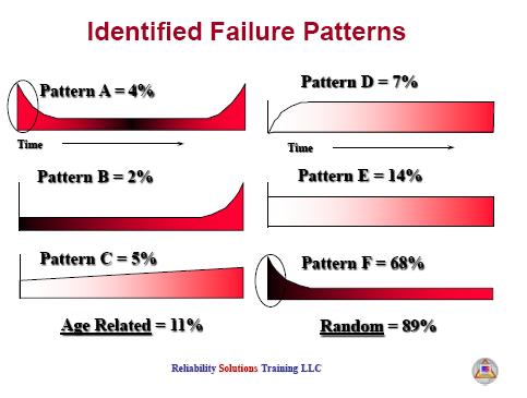 The first three, patterns A, B, and C, are all age-related failures.