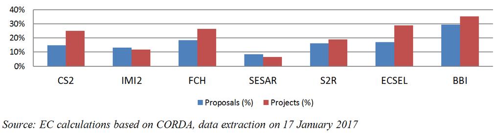 Figure 15 shows that with the exception of IMI2 JU and SESAR JU, the SME share of EU funding is higher in funded projects than in proposals, and in some cases (CS2 JU, ECSEL JU) substantially higher.