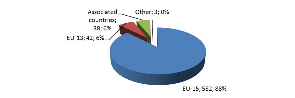 Figure 28: Country of the respondents The answers came from 33 countries, with Germany and Italy being the most active.