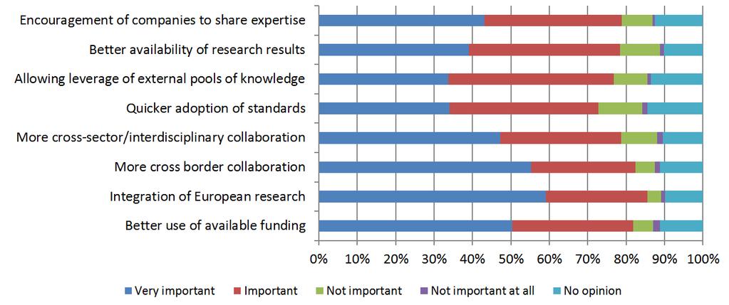 Overall, the respondents considered that the most important value added of the public-private partnership is the integration of European research (86% of respondents considered this as very important