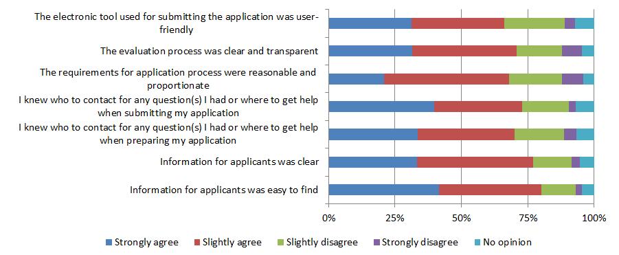 B. Application process The most important information channels for information on the funding opportunities from JUs were reported to be: the European Commission websites such as FP7/Horizon 2020