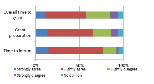 Figure 54: Assessment of the timeliness of the three key processes The majority of the respondents (77%) expressed their positive opinion about the duration of the time-to-inform.
