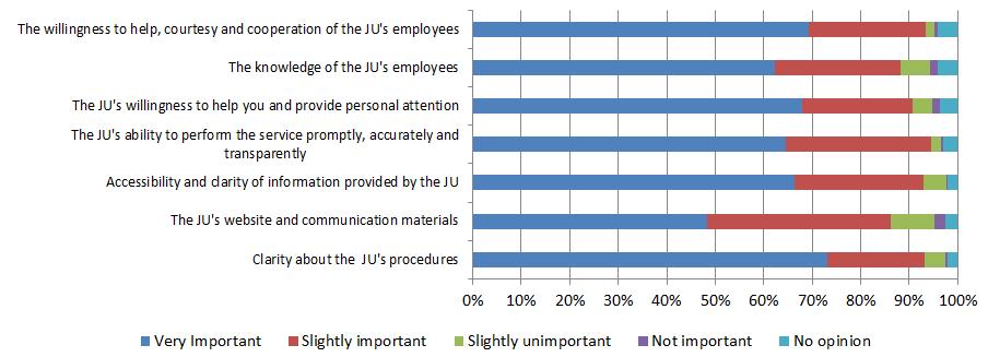 2%), accessibility and clarity of the information provided by the JU (93%), the JU's willingness to help you and provide personal attention (90%), the knowledge of the JU's employees (88%) and