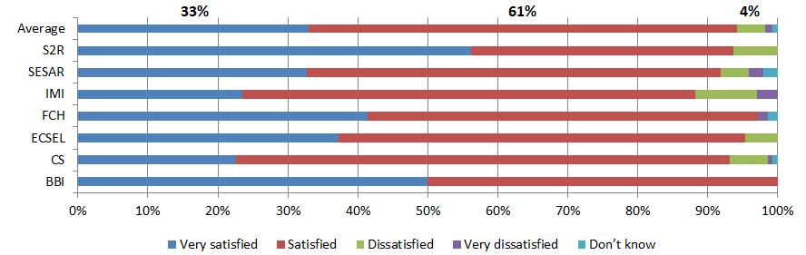 Figure 58: Assessment of whether the 2nd generation JUs present an improvement compared to their predecessors On average, 94% of the project coordinators were very satisfied (33%) or satisfied (61%)