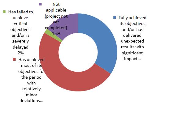 Figure 60: Assessment of the services provided by JU The respondents provided very positive assessment of the JU staff.