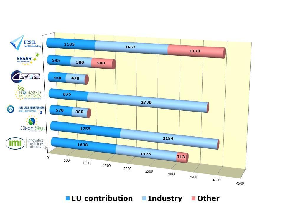 Figure 3: Financial contributions during Horizon 2020 set in the respective Council Regulations Source: EC calculation based on the Council Regulations establishing the JUs The overall Union