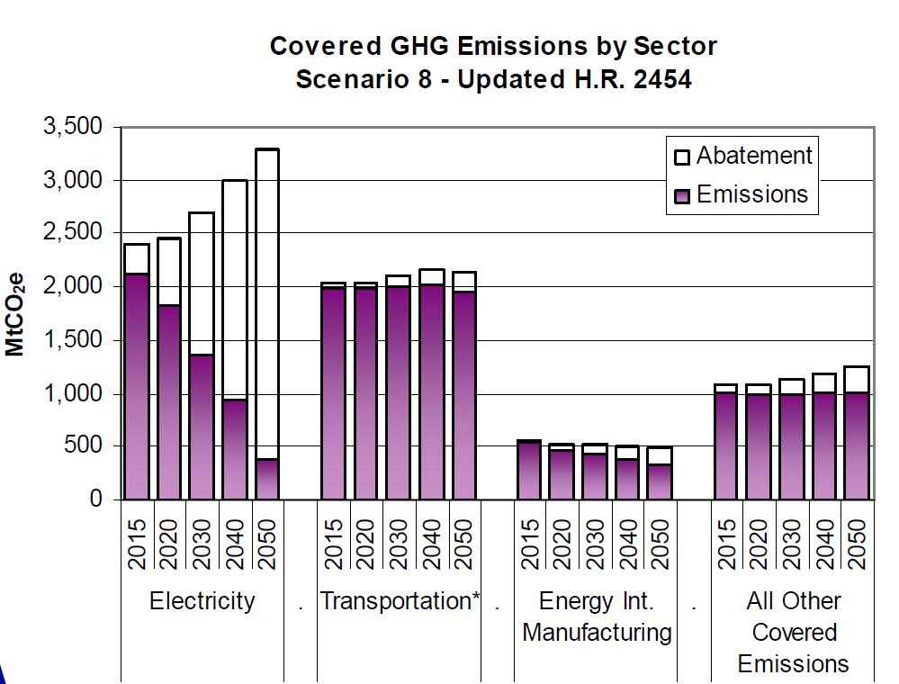 Effects of an economy-wide carbon price US example Source: US EPA