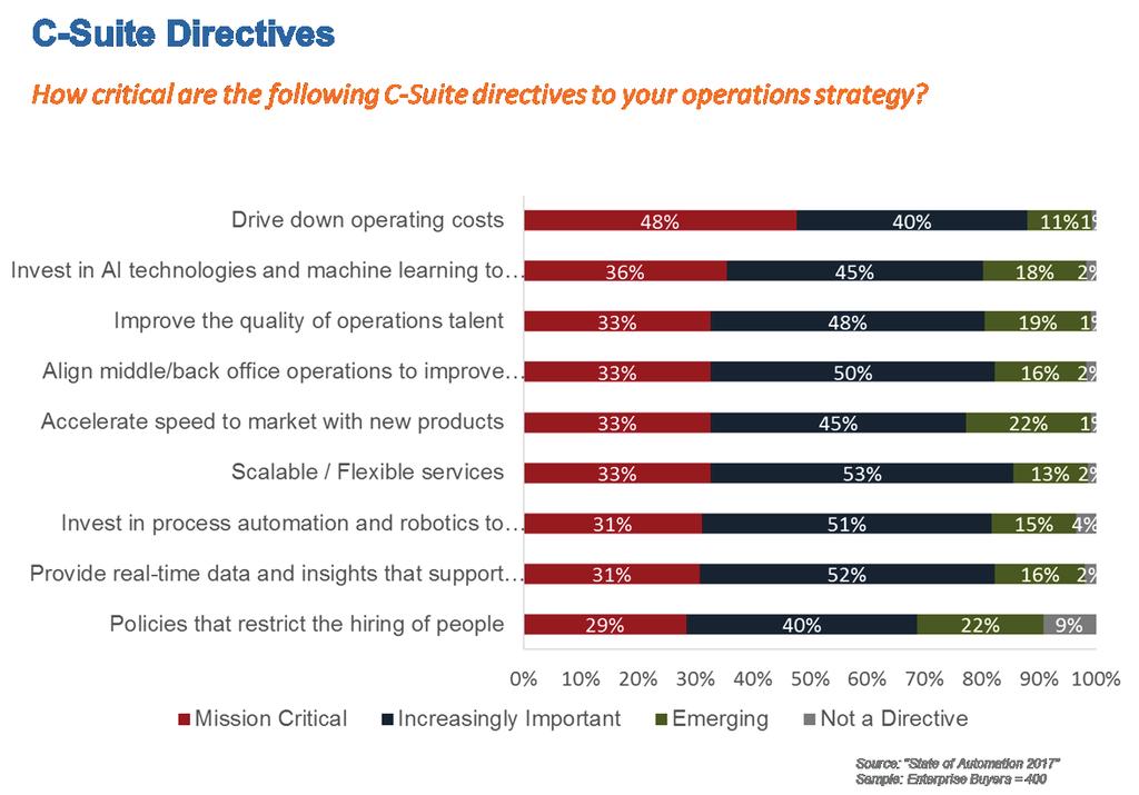 The key driver for organizations in re-defining their operations, is to drive down cost More than 81% and 8% respondents stated that investing in AI technologies and in