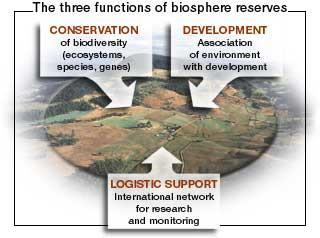 Territory: Biosphere Reserves Achieving the three interconnected functions: conservation, development and logistic support.