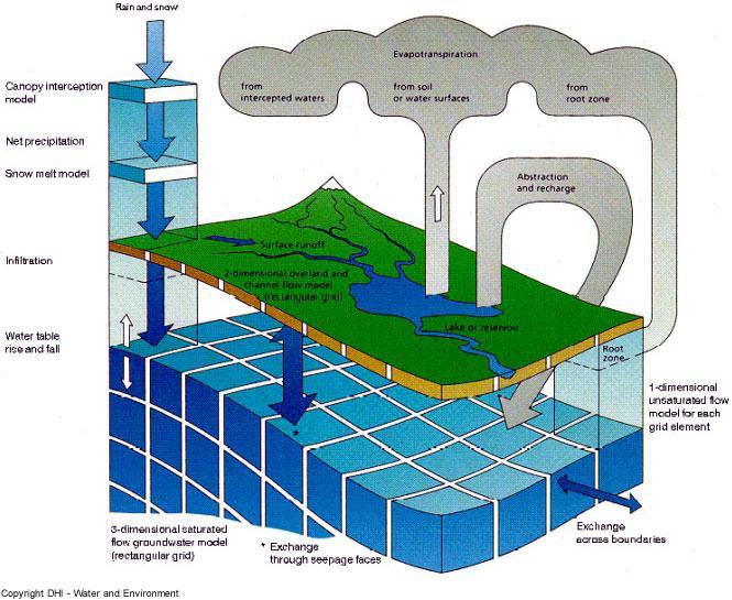 HYDROLOGIC MODELS Modeling can be used to determine the effects of current and future groundwater withdrawals and climate change and also to develop suitable crop and water management scenarios MIKE