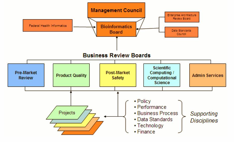 Figure 1: FDA Bioinformatics Board organizational chart.. The BiB consists of five Business Review Boards (BRBs), each responsible for agency wide projects in each functional area.