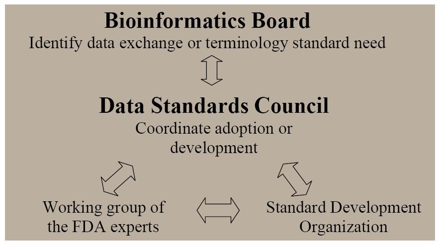 Figure 2: FDA s Data Standards Council. The FDA divides data standards into two broad categories: terminology standards and exchange standards.