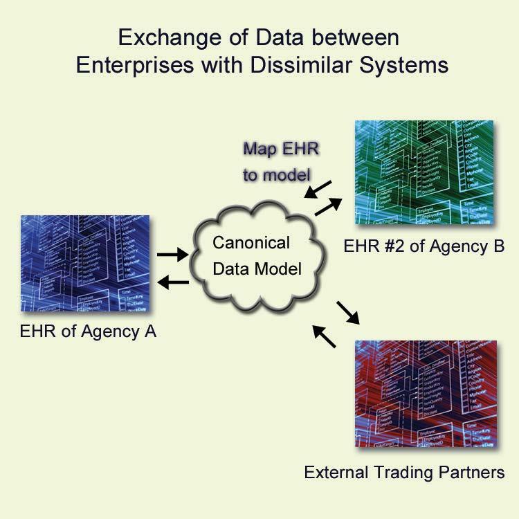 Model Driven Architecture and the tool MDHT Allows data to be exchanged between enterprises via