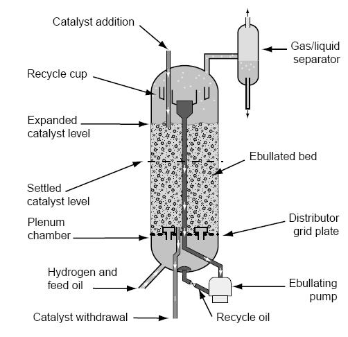 Hydrodeoxygenation of Pyrolysis Bio-oil: Ebulated bed reactor Hydrodeoxygenation of pyrolytic bio-oil - hydroprocessing with hydrogen gas under high pressure (10-13Mpa) and temperature (573-873K) and