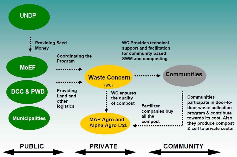 In 1995, Waste Concern started a pilot composting plant in Mirpur, Dhaka, on land donated by the Lions Club, a service club organization.