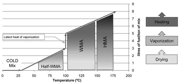 Figure 1. Classification of WMA technology based on the reduction of mixing temperature [1] Figure 2.