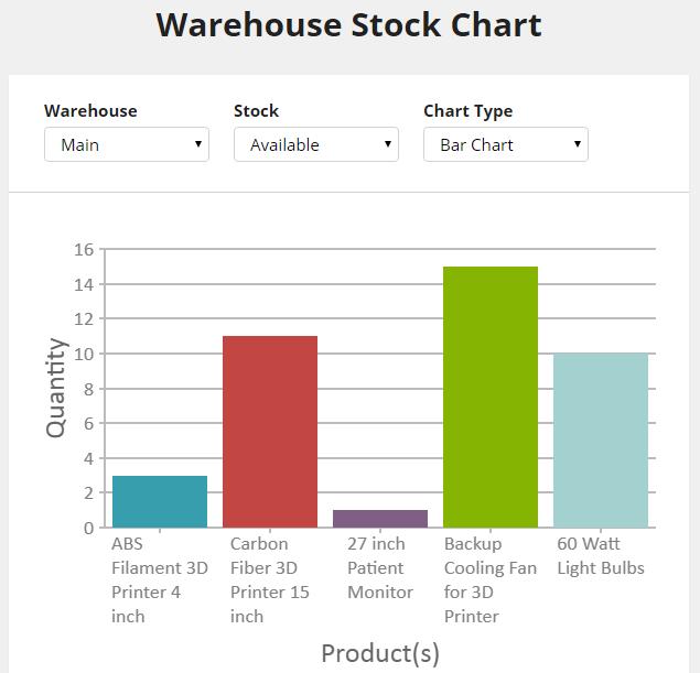Inventory Charts Warehouse Stock Warehouse Stock Chart displays a Bar Chart, Pie Chart and Line Chart for the stocks available and number of stocks sold from the warehouses of the selected products.