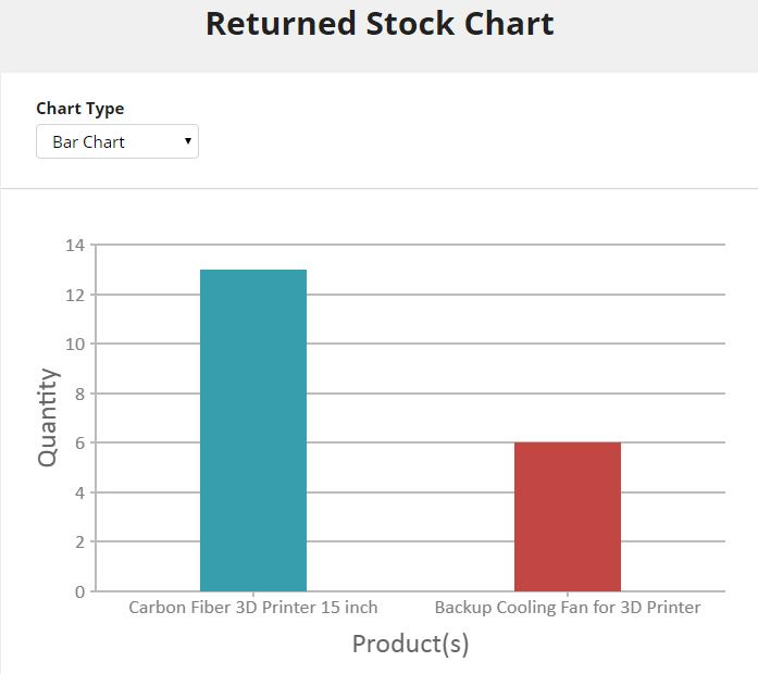 Returned Stock Returned Stock Chart displays a Bar Chart, Pie Chart