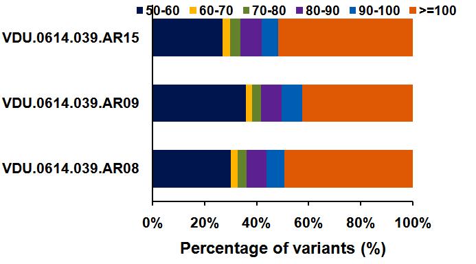Supplementary Figure 11: Quality distribution of the identified variants in the sample.