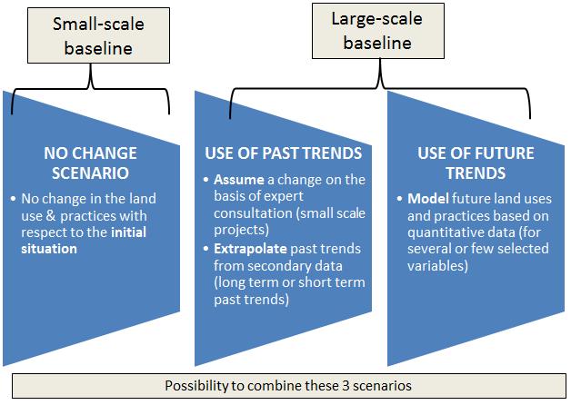 7. Building the baseline scenario The term baseline scenario refers to the counterfactual outcome, in terms of input variables and the resulting GHG-balance that would most likely have occurred in