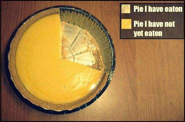 The real use for a pie chart.