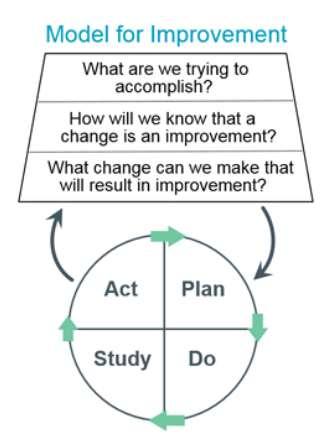 Model for Improvement & 7 Steps to