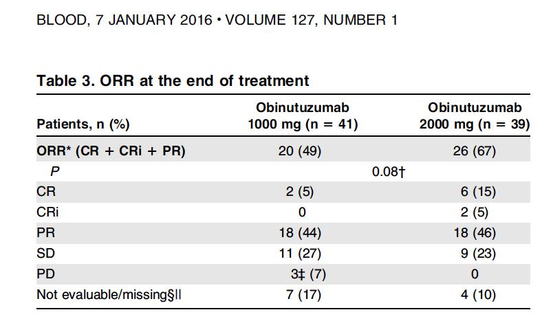 MDACC Phase II FC-R why don t we add rituximab to our