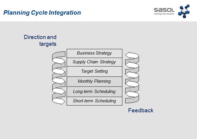 INTEGRATED PLANNING THE SASOL OIL JOURNEY PROCESS ENHANCEMENTS Planning cycles There are four cycles that occur within the integrated planning function.