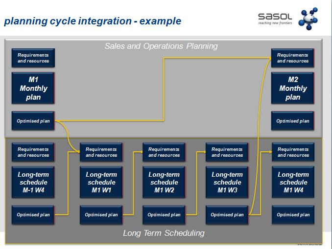 INTEGRATED PLANNING THE SASOL OIL JOURNEY Diagram 2 - An Example Of Cycle Integration Planning process Diagram 3 - The Planning Process