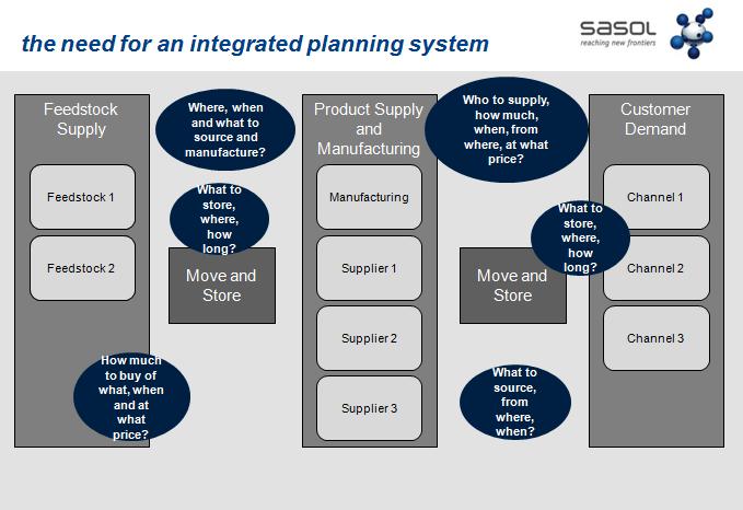 INTEGRATED PLANNING THE SASOL OIL JOURNEY the consensus step. The afore-mentioned steps are critical steps in an integrated planning process.
