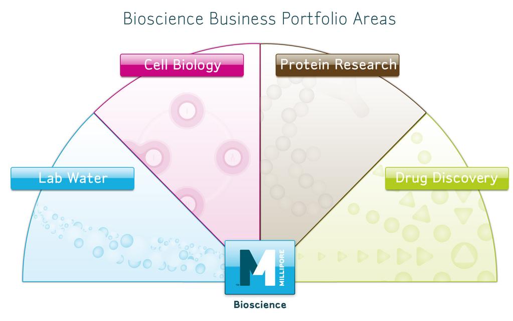 We target franchise leadership in 4 key Life Science markets Bioscience Business Portfolio Areas CELL BIOLOGY Cell Culture Productivity Specialty Cell Systems PROTEIN RESEARCH Flow