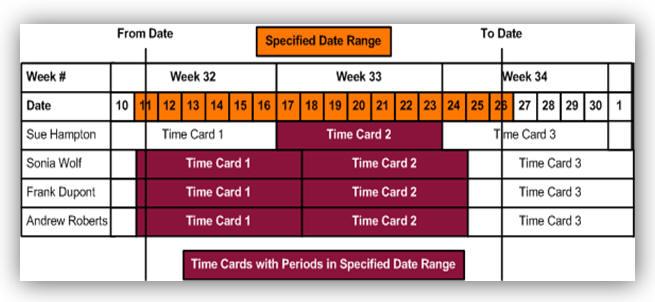Either create time cards that contain periods within the specified date range or create a specific number of time cards.