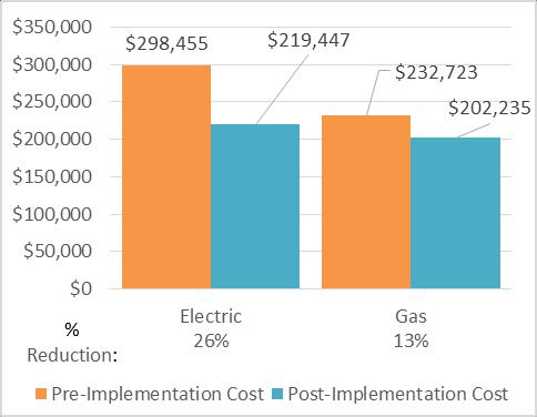 Figure 1 Previous 12 Month Utility Costs Figure 2 Potential Post-Implementation Costs Gas $232,723 44% Electric $298,455 56% $531,178 A detailed description of Hamilton Bus Garage s existing energy