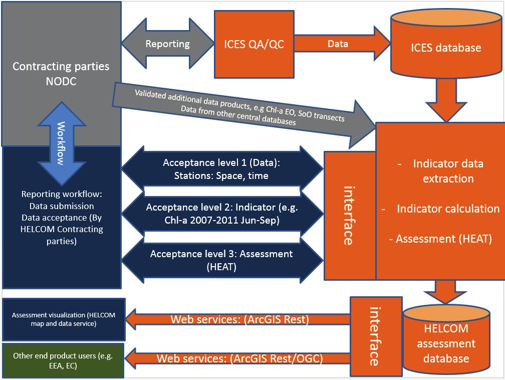 Figure 4. Eutrophication assessment data and information flow.